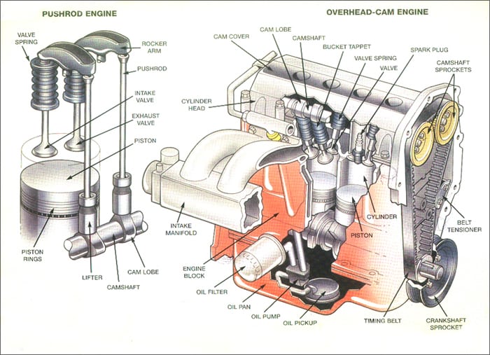 Cross-Sectional-View-of-Overhead-Cam-Engine-and-Pushrod-Engine